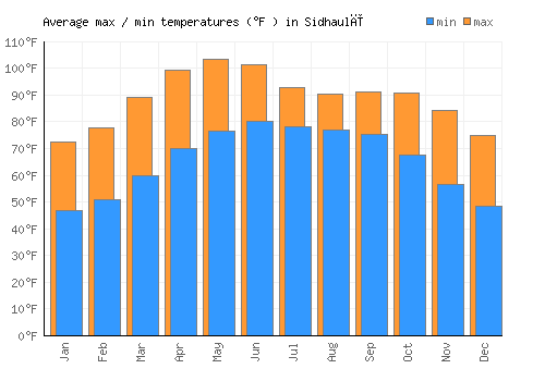 Sidhaulī average minimum / maximum temperatures (Fahrenheit)