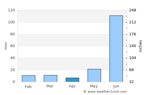 Sidhaulī average rain in April