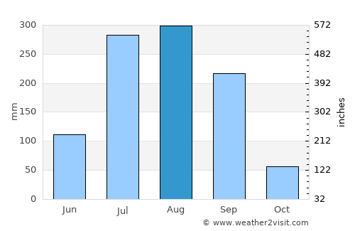 Sidhaulī average rain in August