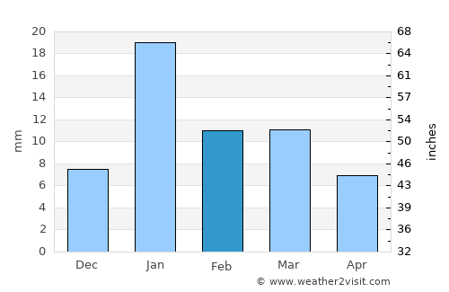 Sidhaulī average rain in February