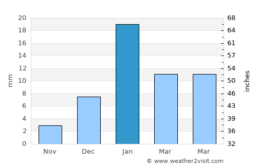 Sidhaulī average rain in January