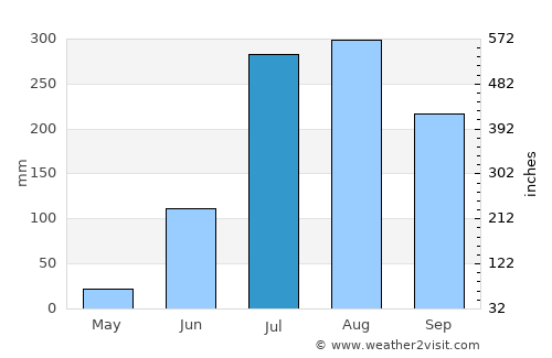 Sidhaulī average rain in July