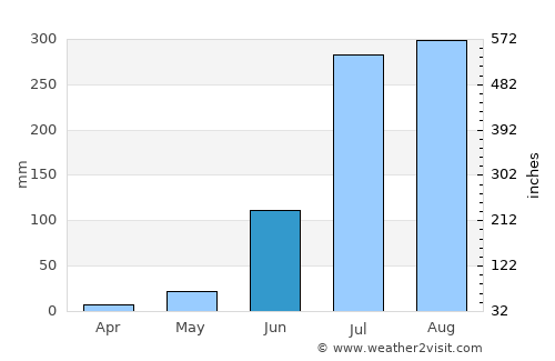 Sidhaulī average rain in June