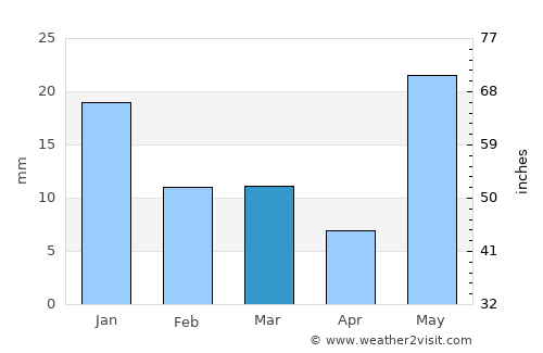 Sidhaulī average rain in March