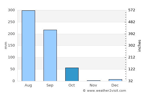 Sidhaulī average rain in October