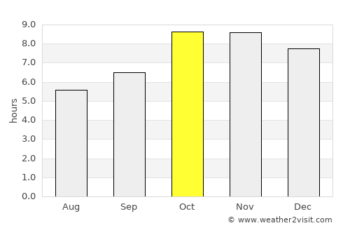 Sidhaulī average rain in October