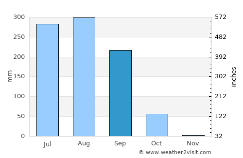 Sidhaulī average rain in September