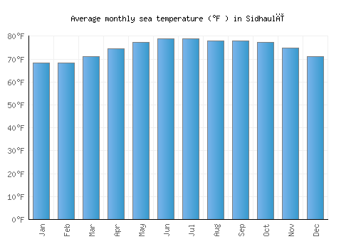 Sidhaulī average sea temperature chart (Fahrenheit)