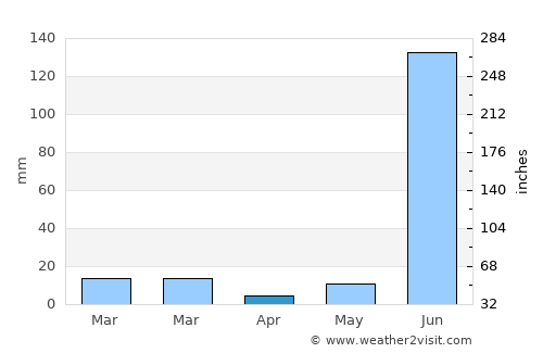 Sidhi average rain in April