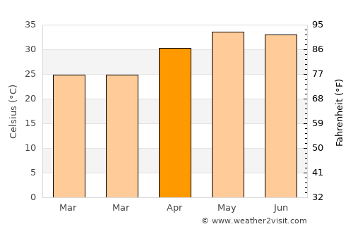 Sidhi average temperature in April