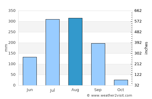Sidhi average rain in August