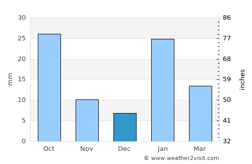 Sidhi average rain in December