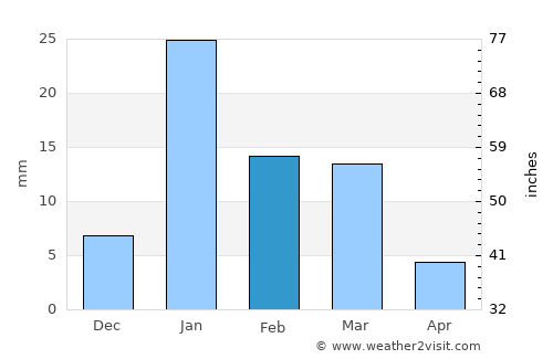 Sidhi average rain in February