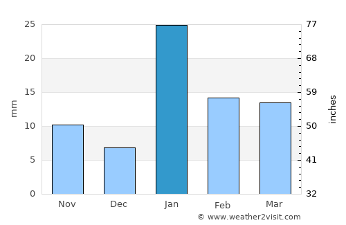 Sidhi average rain in January