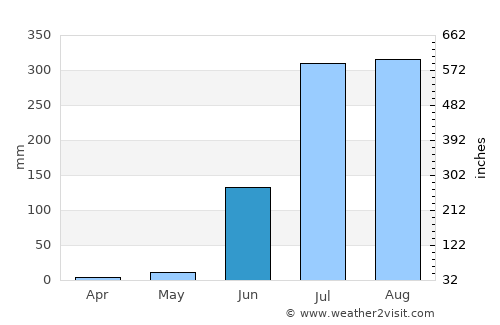 Sidhi average rain in June