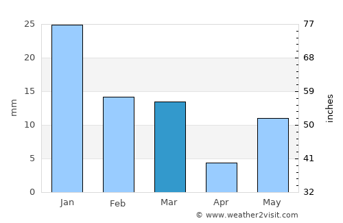 Sidhi average rain in March