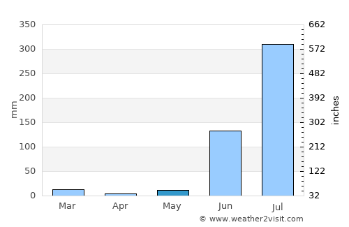 Sidhi average rain in May