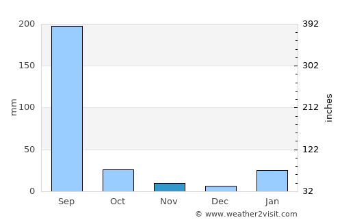 Sidhi average rain in November