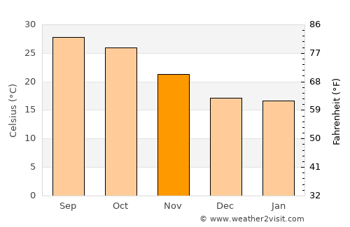 Sidhi average temperature in November