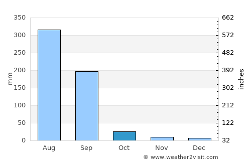 Sidhi average rain in October