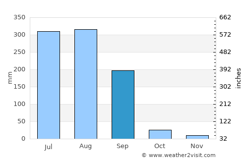 Sidhi average rain in September