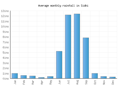 Sidhi monthly rainfall chart (inches)
