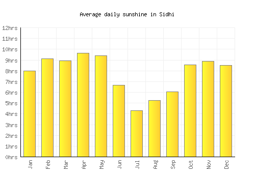 Sidhi average daily sunshine chart