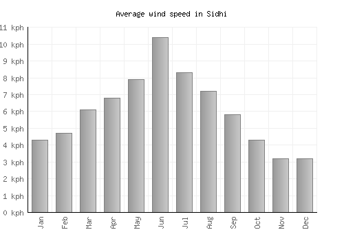 Sidhi average winspeed by month (km/h)