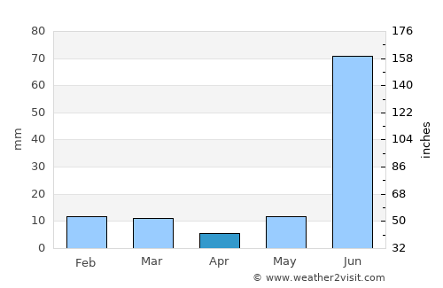 Sidhpura average rain in April