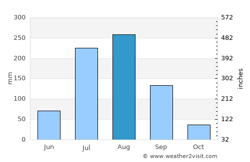 Sidhpura average rain in August