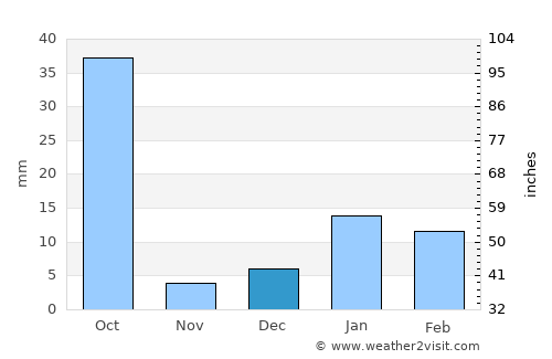 Sidhpura average rain in December
