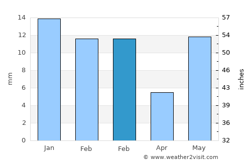 Sidhpura average rain in February