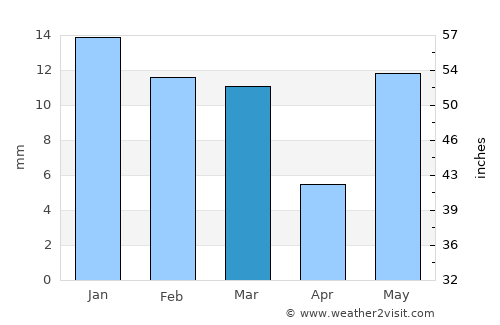 Sidhpura average rain in March