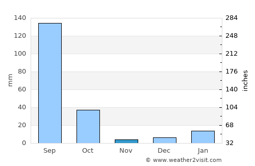 Sidhpura average rain in November