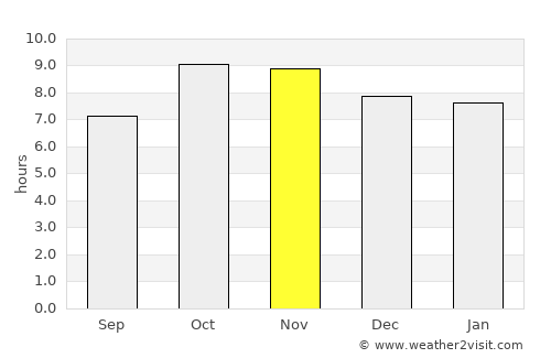 Sidhpura average rain in November