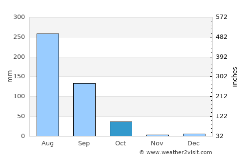 Sidhpura average rain in October