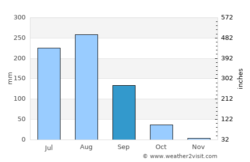 Sidhpura average rain in September