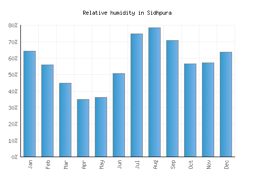 Sidhpura relative humidity averages