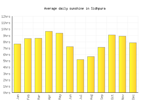 Sidhpura average daily sunshine chart