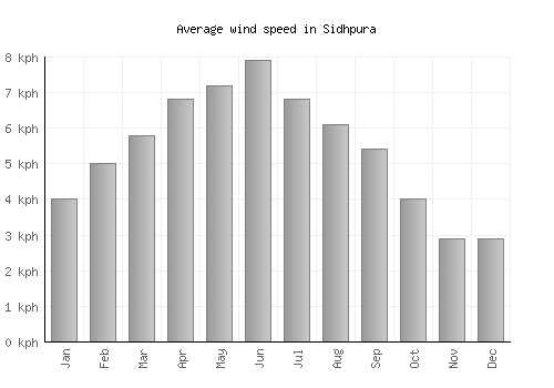 Sidhpura average winspeed by month (km/h)
