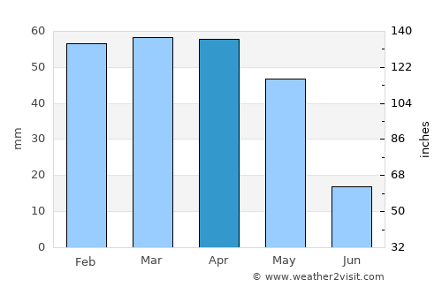 Sidi Abdelli average rain in April
