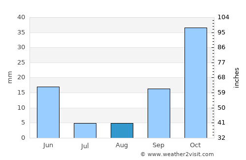 Sidi Abdelli average rain in August