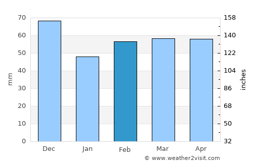 Sidi Abdelli average rain in February