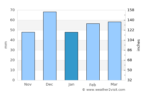 Sidi Abdelli average rain in January
