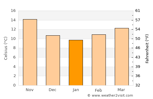 Sidi Abdelli average temperature in January