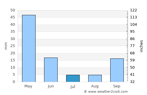 Sidi Abdelli average rain in July