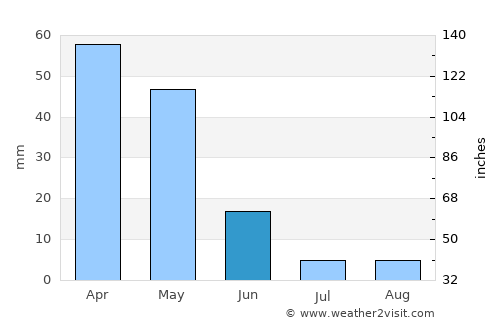 Sidi Abdelli average rain in June