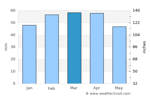 Sidi Abdelli average rain in March