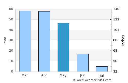 Sidi Abdelli average rain in May