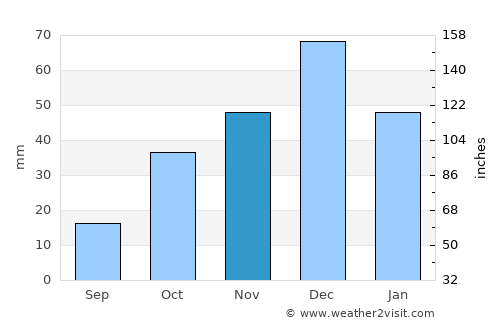 Sidi Abdelli average rain in November